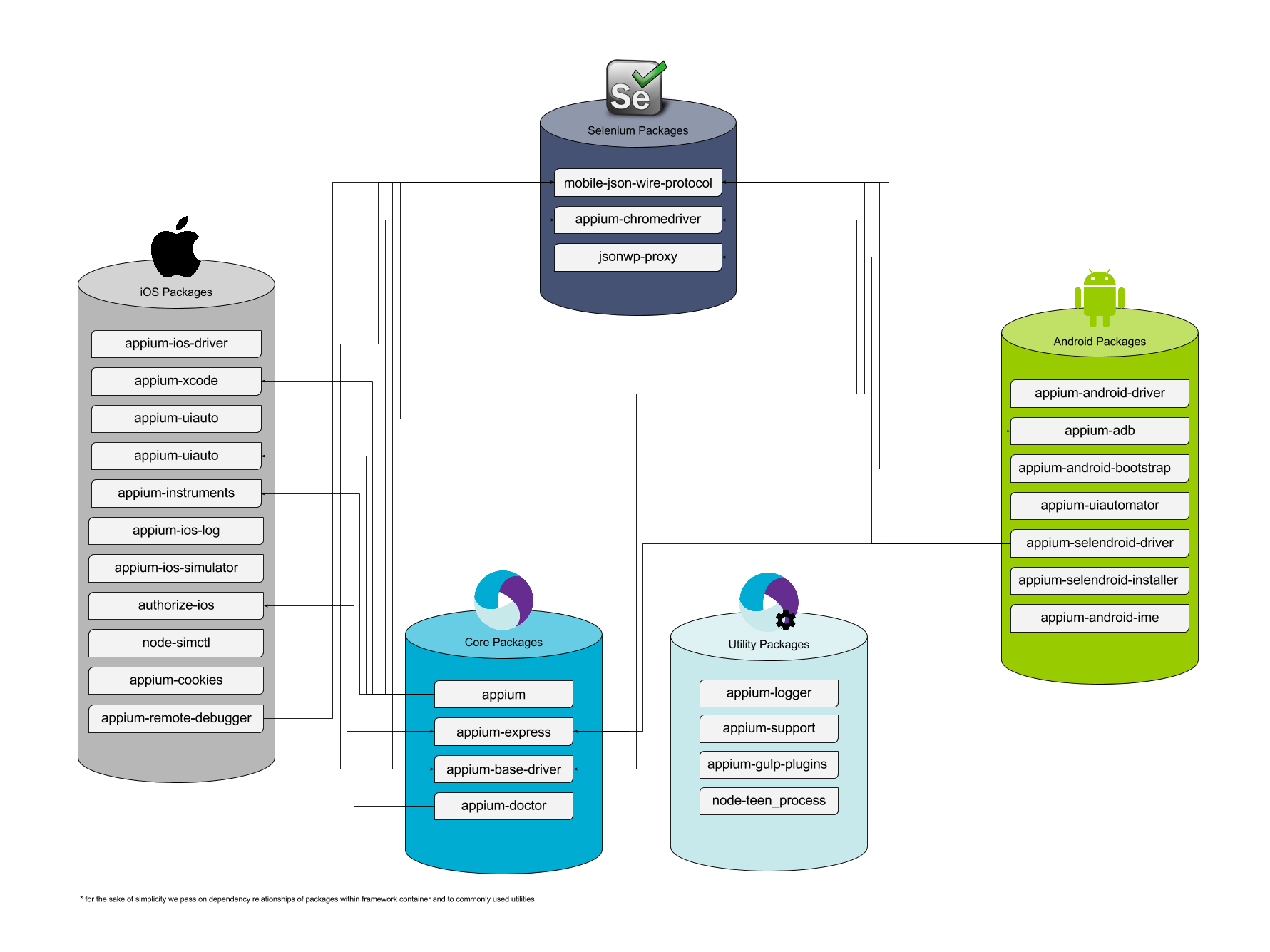 Appium packages